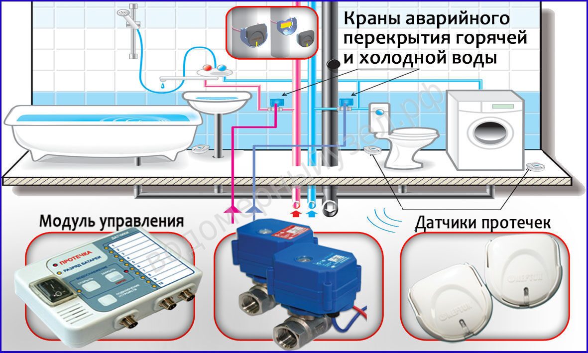 Система контроля протечек воды 